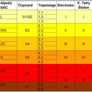 Porovnání alpských (CAF a SAC) stupnic s Traynard, Toponeige, Slovinskem a slovenskými stupnicemi od Bohuša Štofana a Miro Peťa