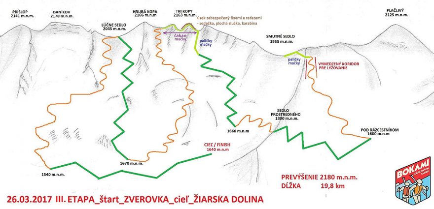Přehled kopců na královskou třetí etapu Bokami Západných Tatier